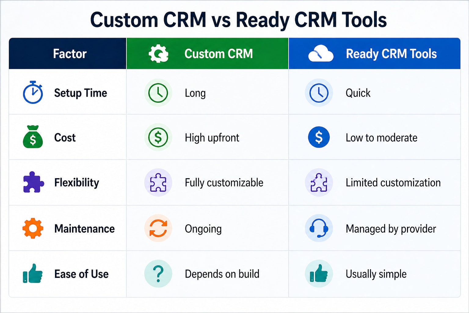 Building A CRM Worth It For Your Business Growth Comparison Table