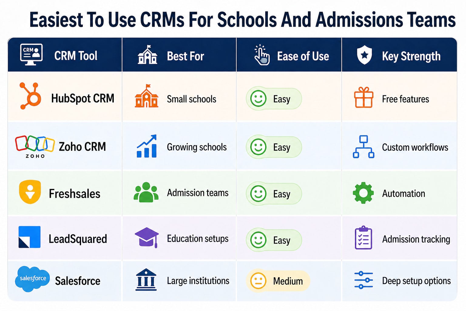 Easiest To Use CRMs For Schools And Admissions Teams Comparison Table