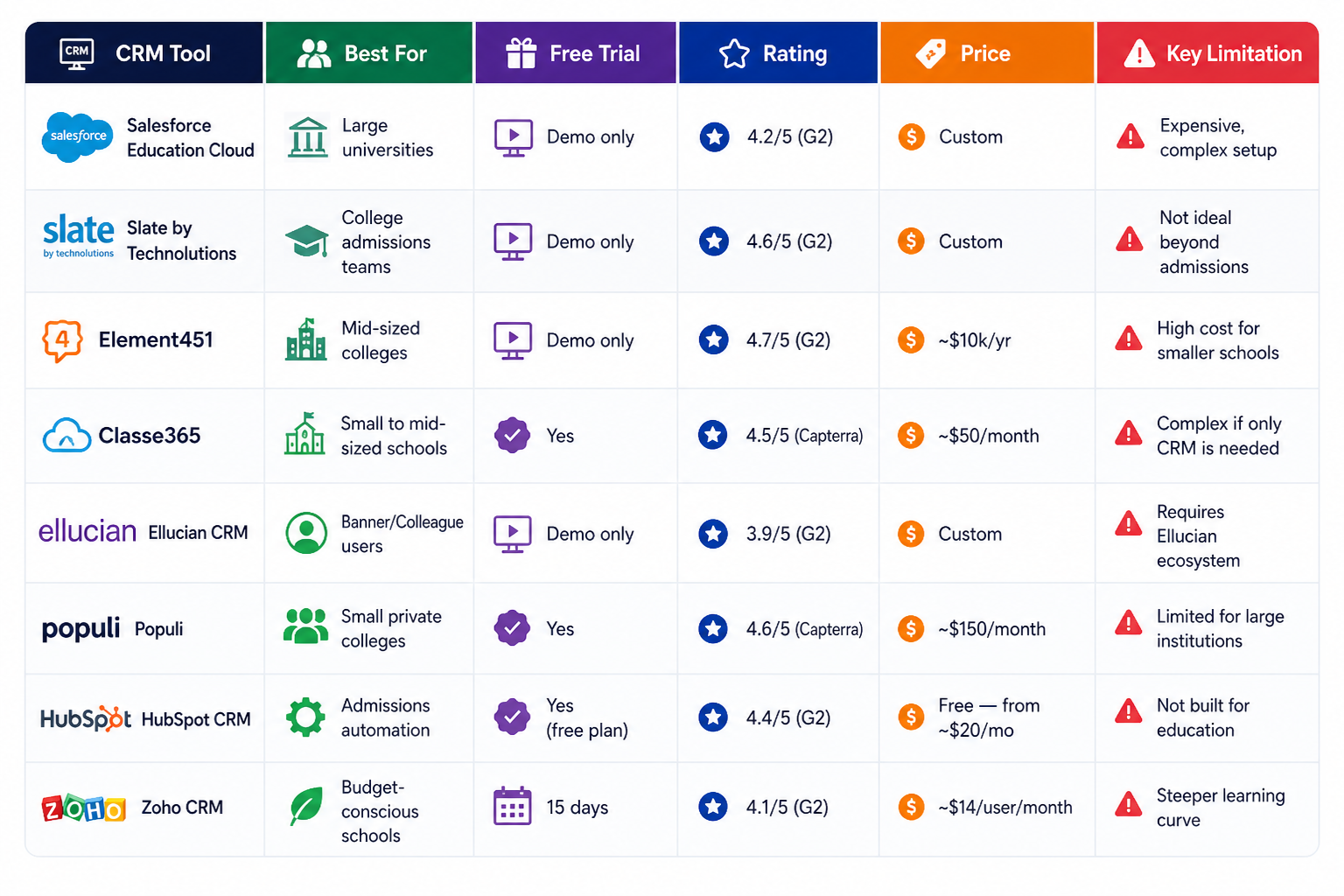 Education CRM tools comparison table with pricing, ratings, and limitations  Below line: